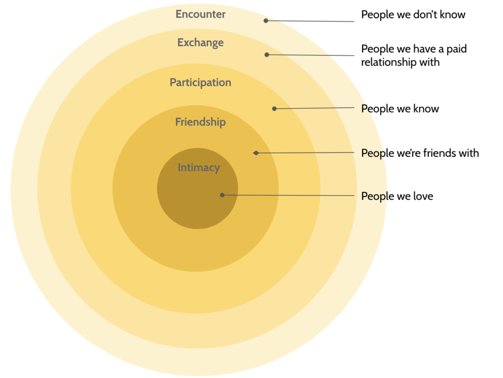 A theoretical way of looking at circles based on intimacy and trust
